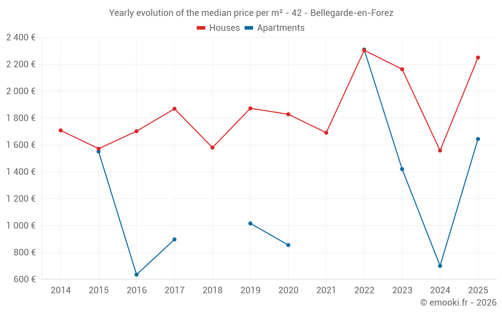Yearly evolution of the median price per m² - 42 - Bellegarde-en-Forez