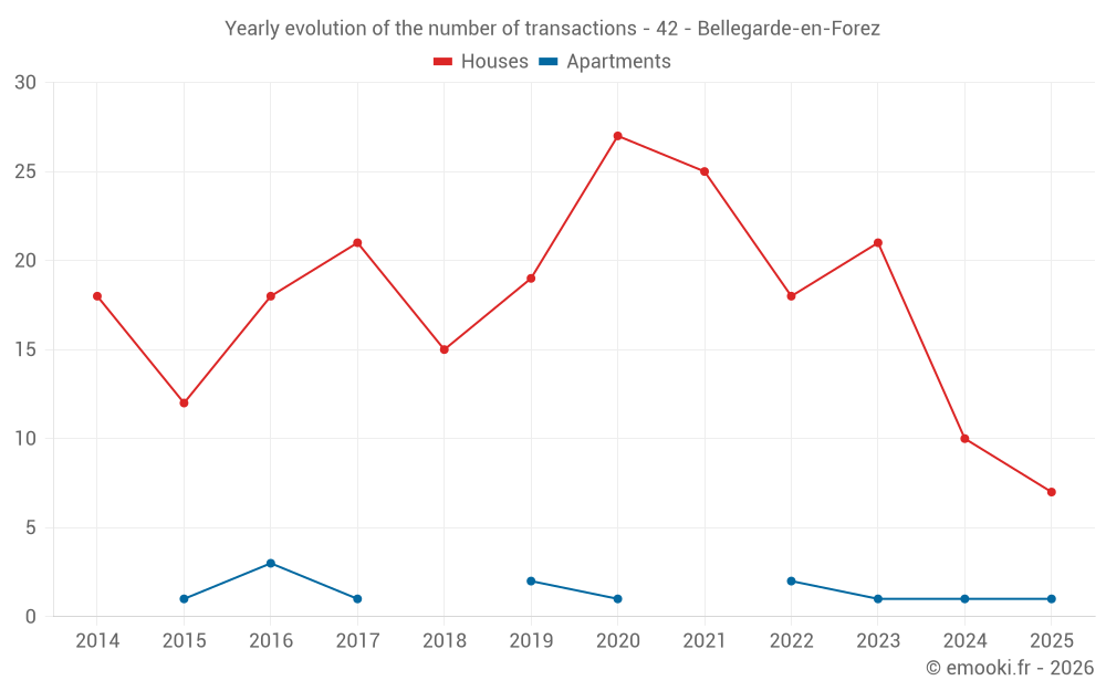 Yearly evolution of the number of transactions - 42 - Bellegarde-en-Forez