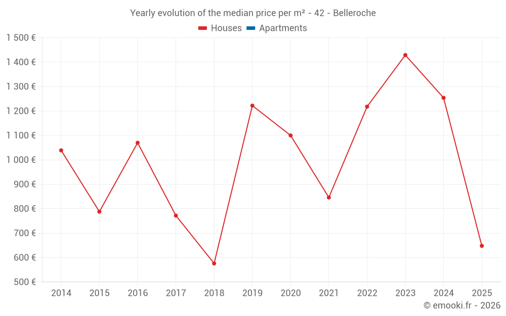 Yearly evolution of the median price per m² - 42 - Belleroche