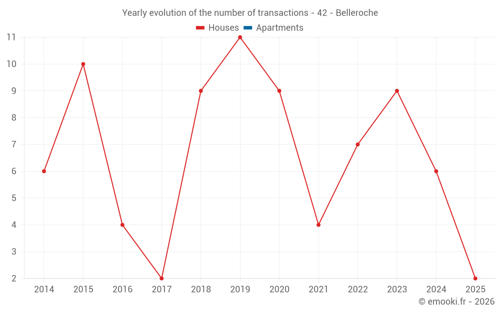 Yearly evolution of the number of transactions - 42 - Belleroche