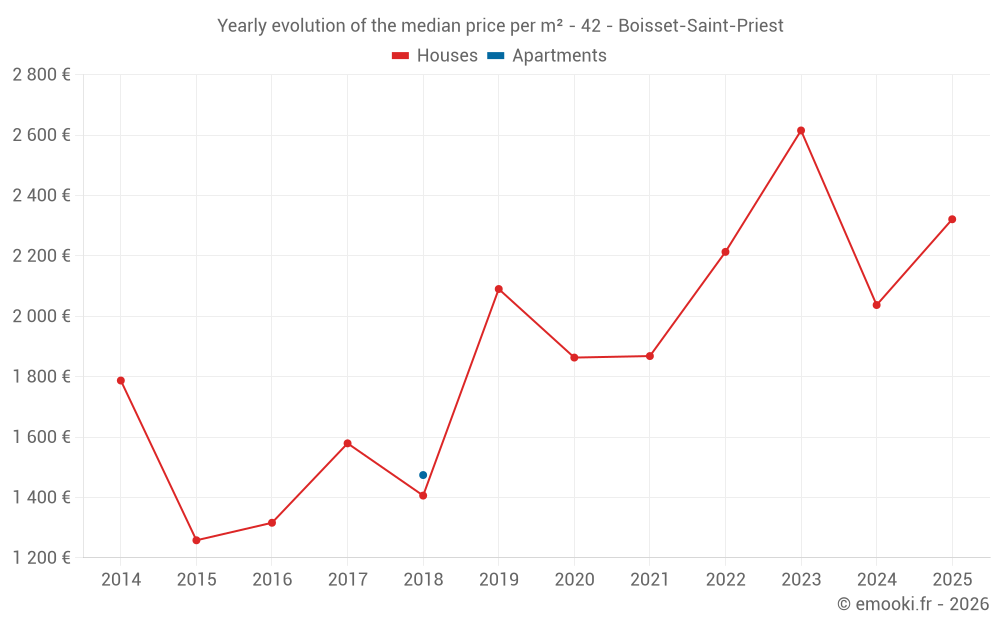 Yearly evolution of the median price per m² - 42 - Boisset-Saint-Priest
