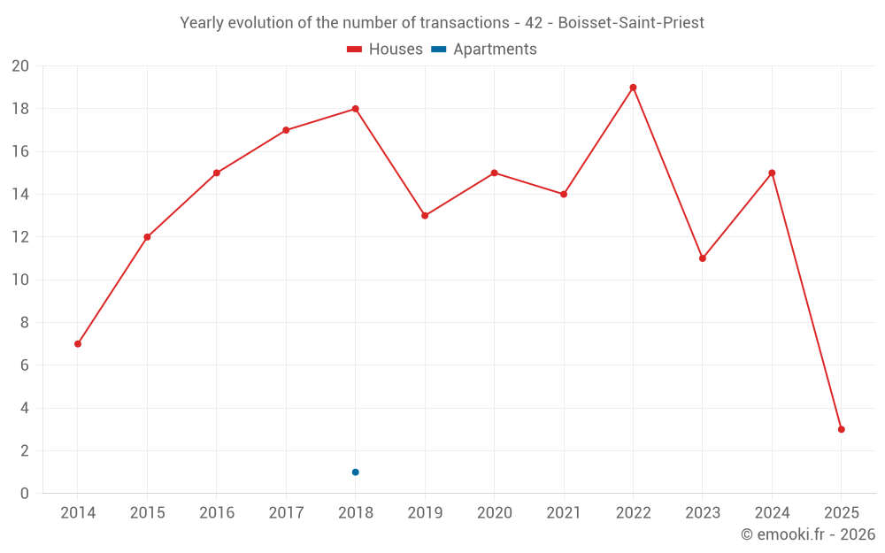 Yearly evolution of the number of transactions - 42 - Boisset-Saint-Priest