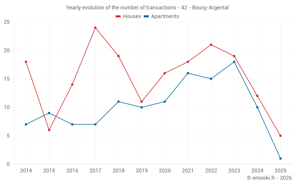 Yearly evolution of the number of transactions - 42 - Bourg-Argental