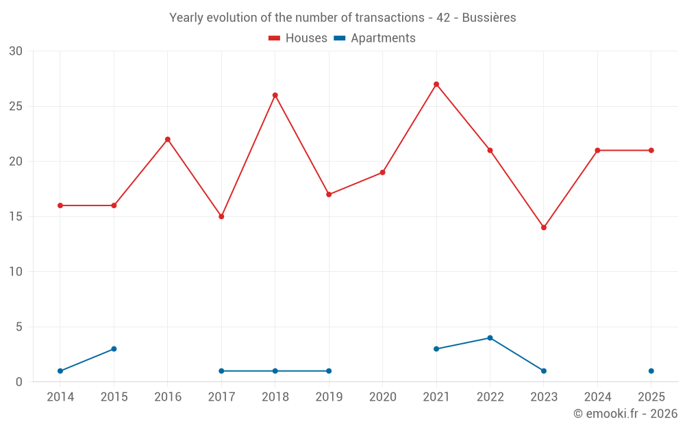 Yearly evolution of the number of transactions - 42 - Bussières