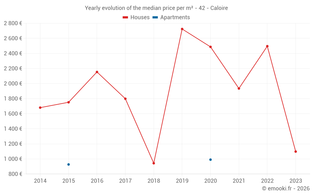 Yearly evolution of the median price per m² - 42 - Caloire