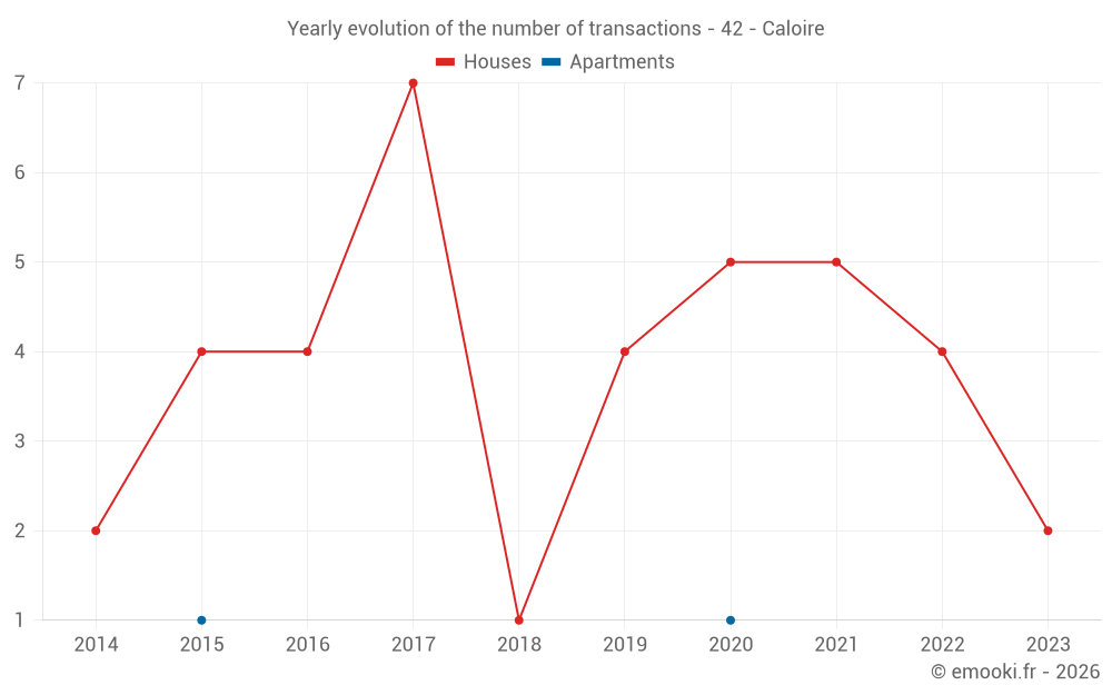 Yearly evolution of the number of transactions - 42 - Caloire