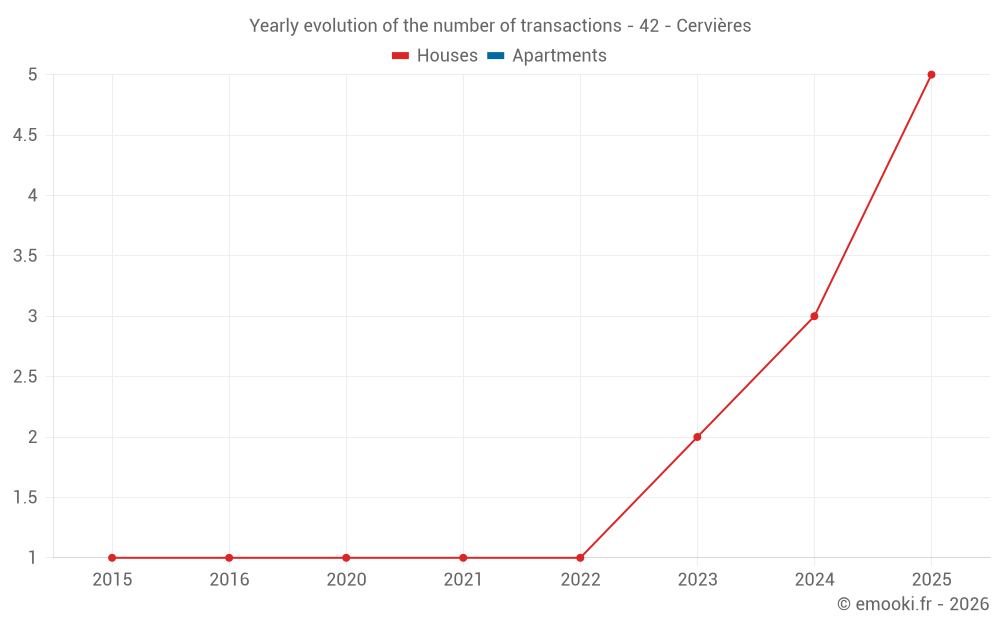Yearly evolution of the number of transactions - 42 - Cervières