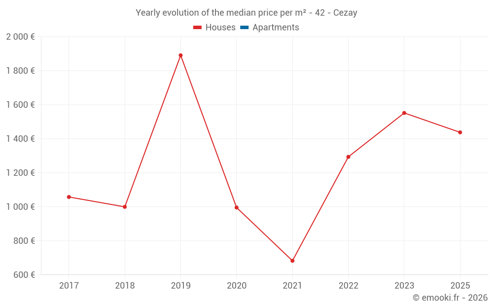 Yearly evolution of the median price per m² - 42 - Cezay
