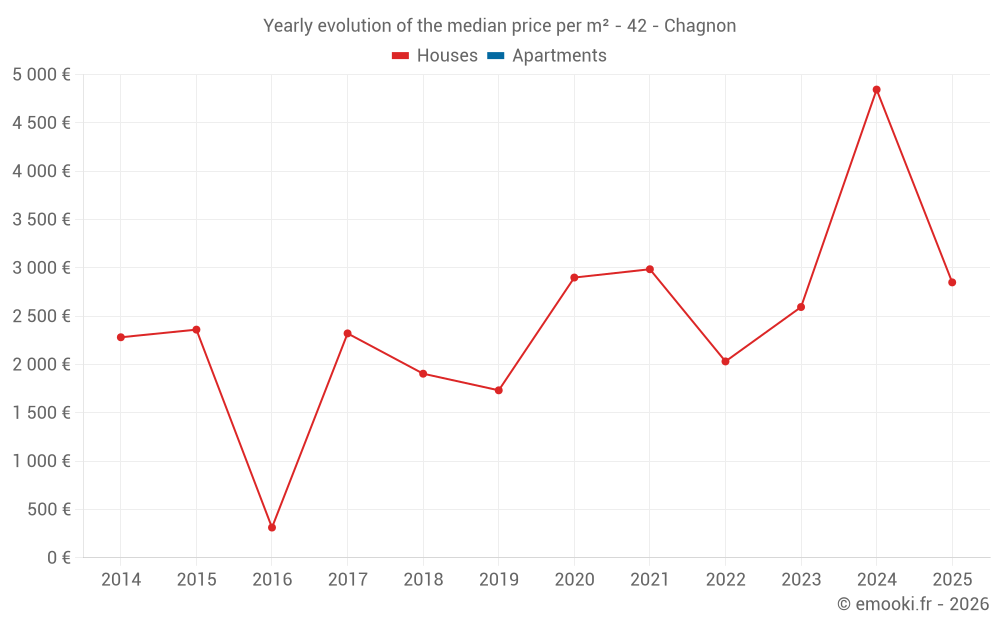 Yearly evolution of the median price per m² - 42 - Chagnon