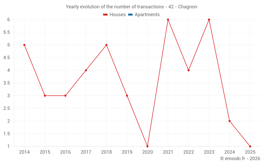 Yearly evolution of the number of transactions - 42 - Chagnon