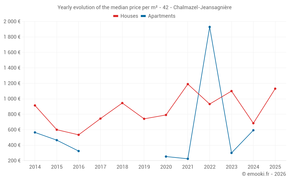 Yearly evolution of the median price per m² - 42 - Chalmazel-Jeansagnière