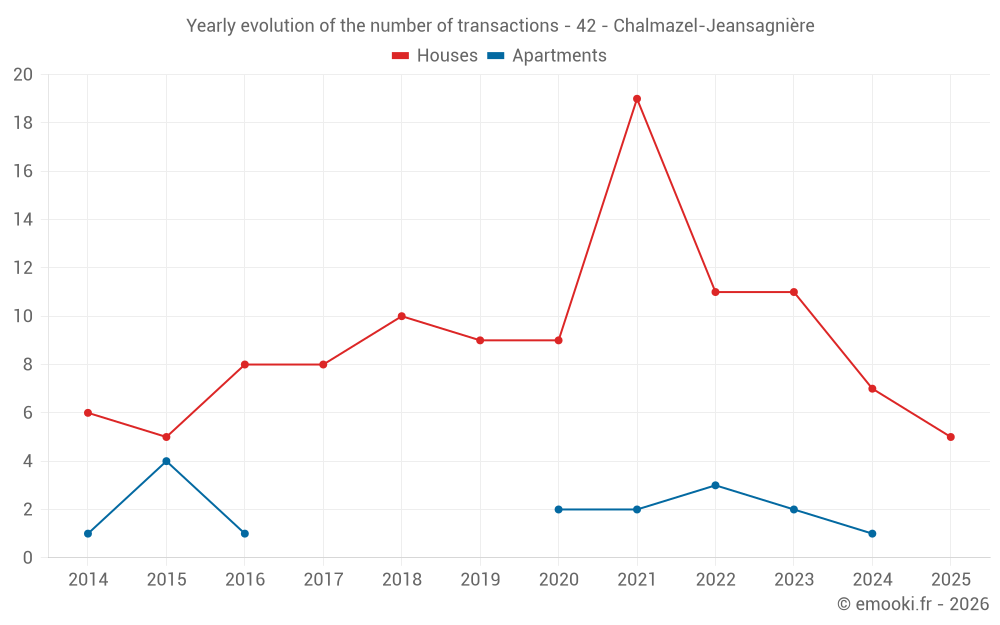 Yearly evolution of the number of transactions - 42 - Chalmazel-Jeansagnière