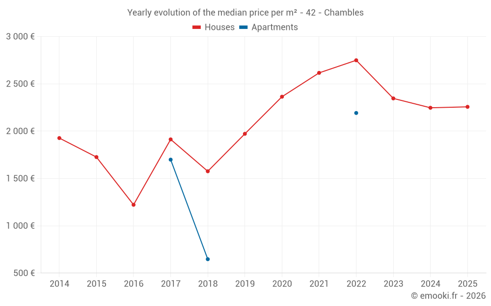 Yearly evolution of the median price per m² - 42 - Chambles