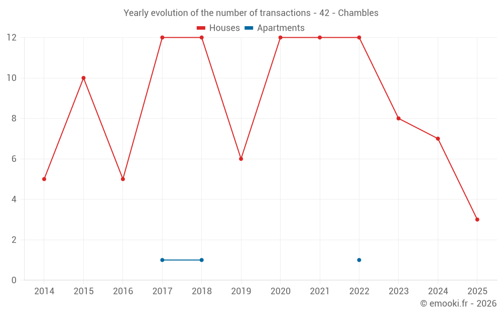 Yearly evolution of the number of transactions - 42 - Chambles
