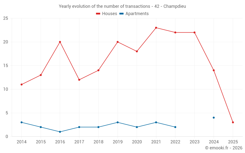 Yearly evolution of the number of transactions - 42 - Champdieu