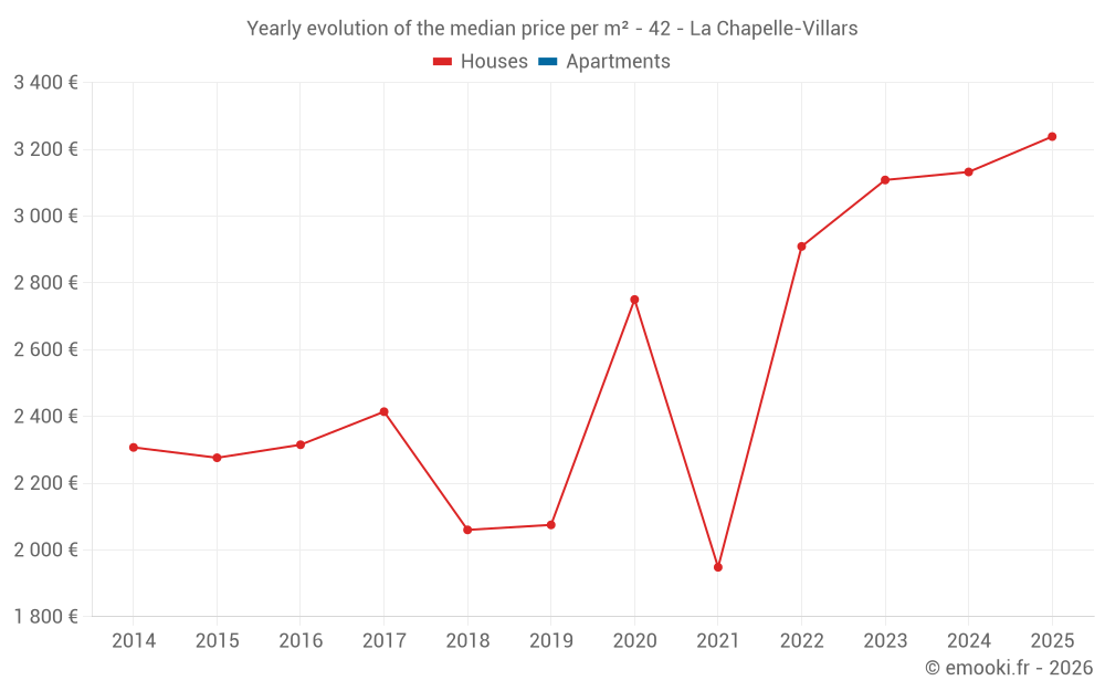 Yearly evolution of the median price per m² - 42 - La Chapelle-Villars