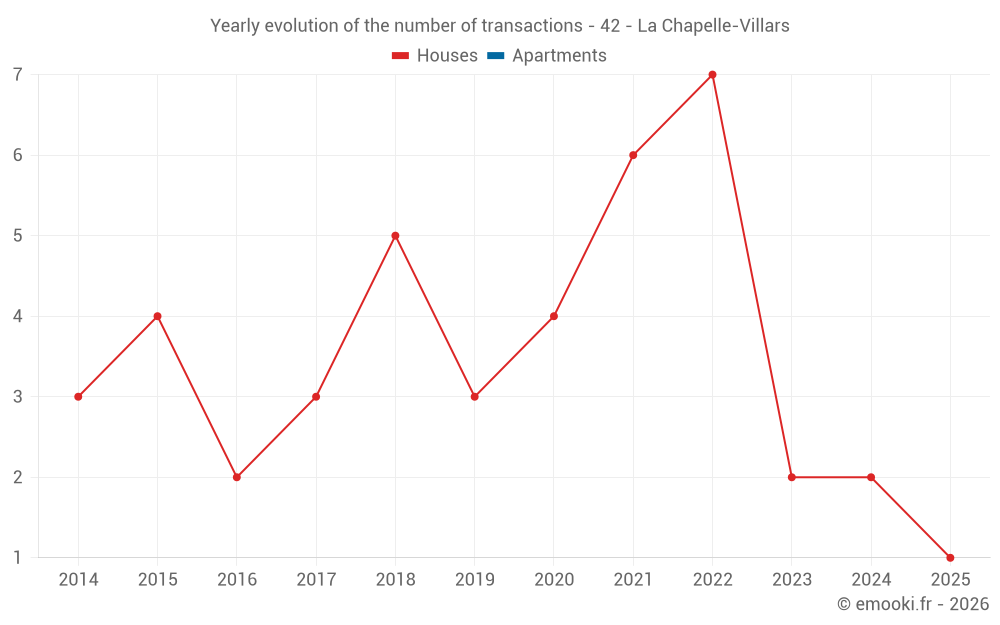 Yearly evolution of the number of transactions - 42 - La Chapelle-Villars