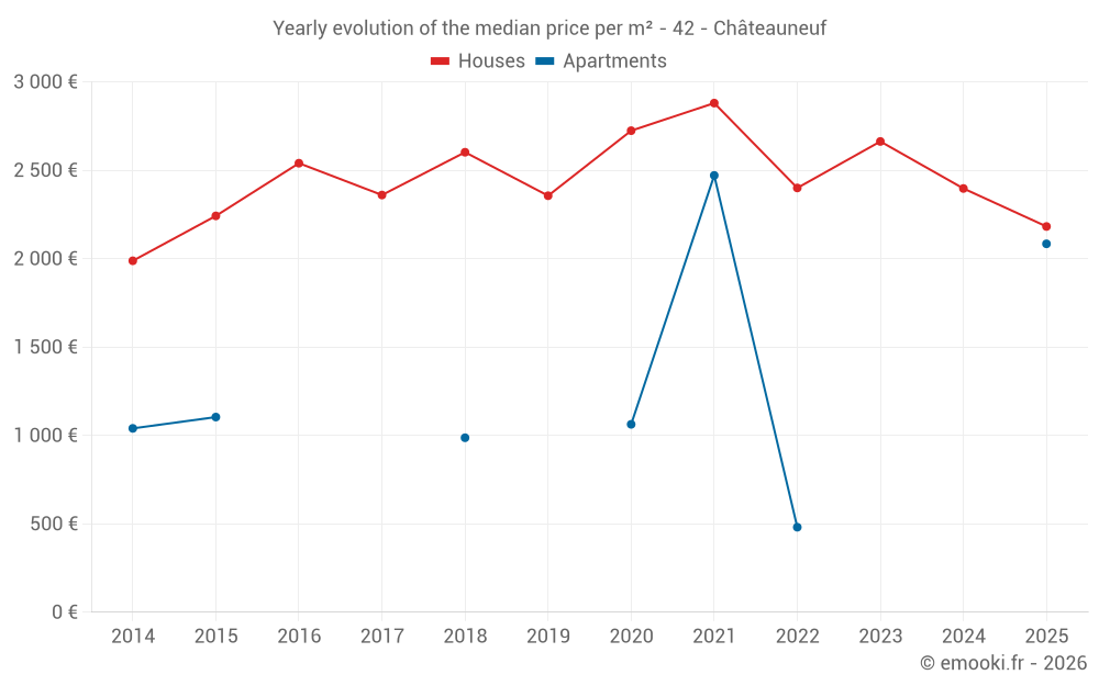 Yearly evolution of the median price per m² - 42 - Châteauneuf