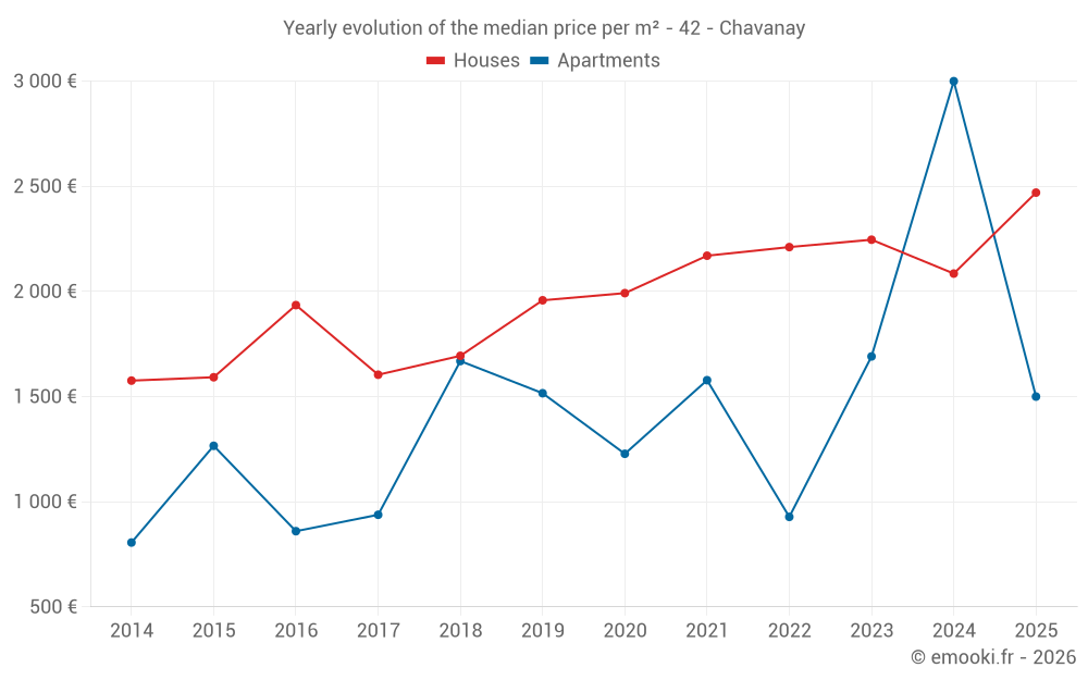 Yearly evolution of the median price per m² - 42 - Chavanay