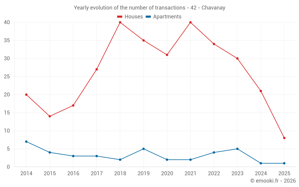 Yearly evolution of the number of transactions - 42 - Chavanay