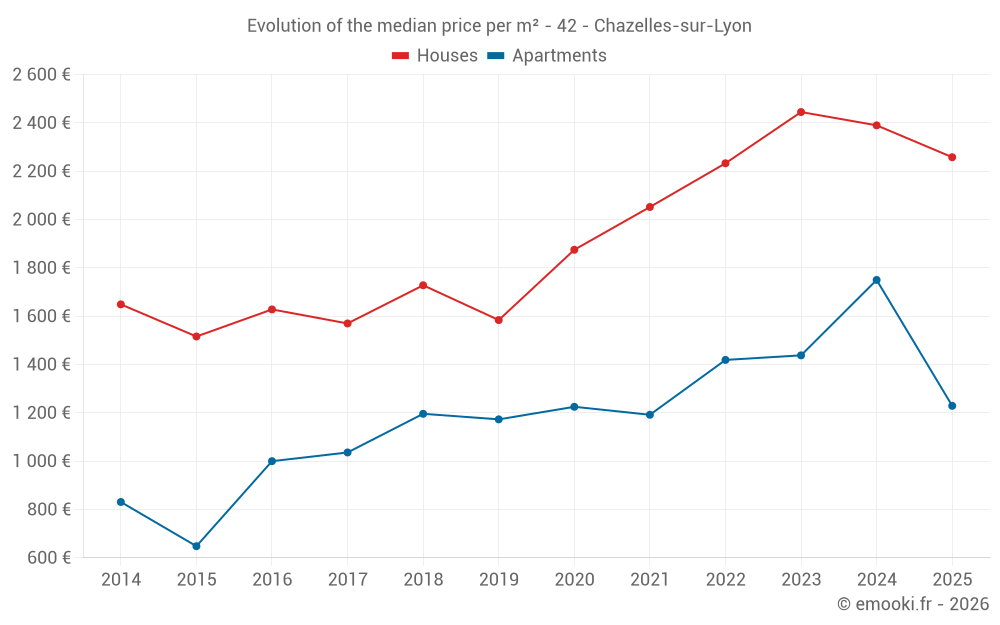 Evolution of the median price per m² - 42 - Chazelles-sur-Lyon