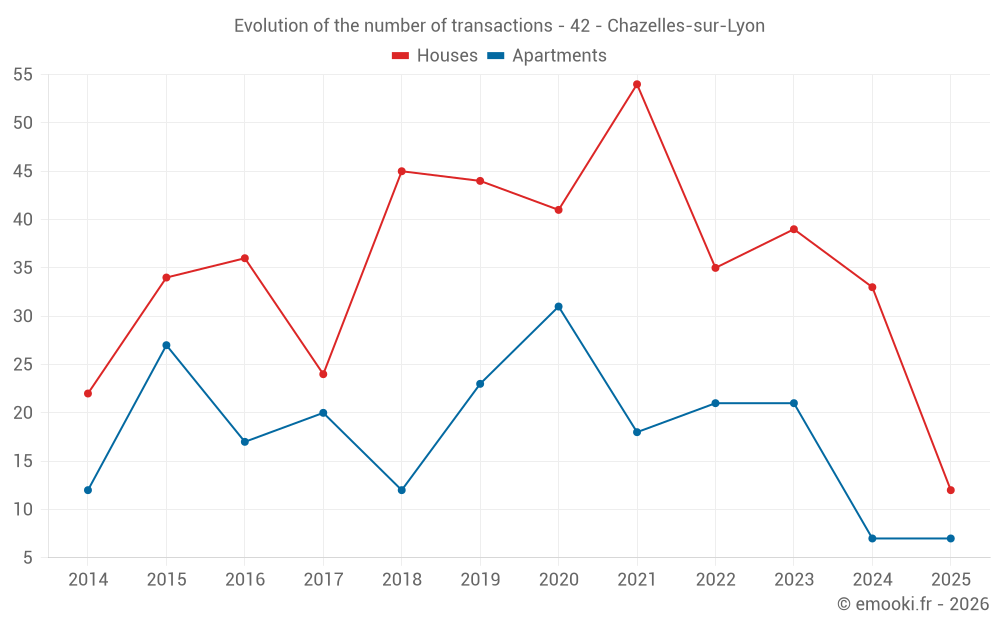 Evolution of the number of transactions - 42 - Chazelles-sur-Lyon