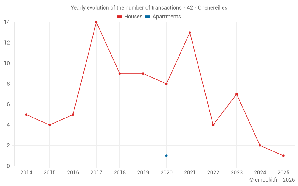 Yearly evolution of the number of transactions - 42 - Chenereilles