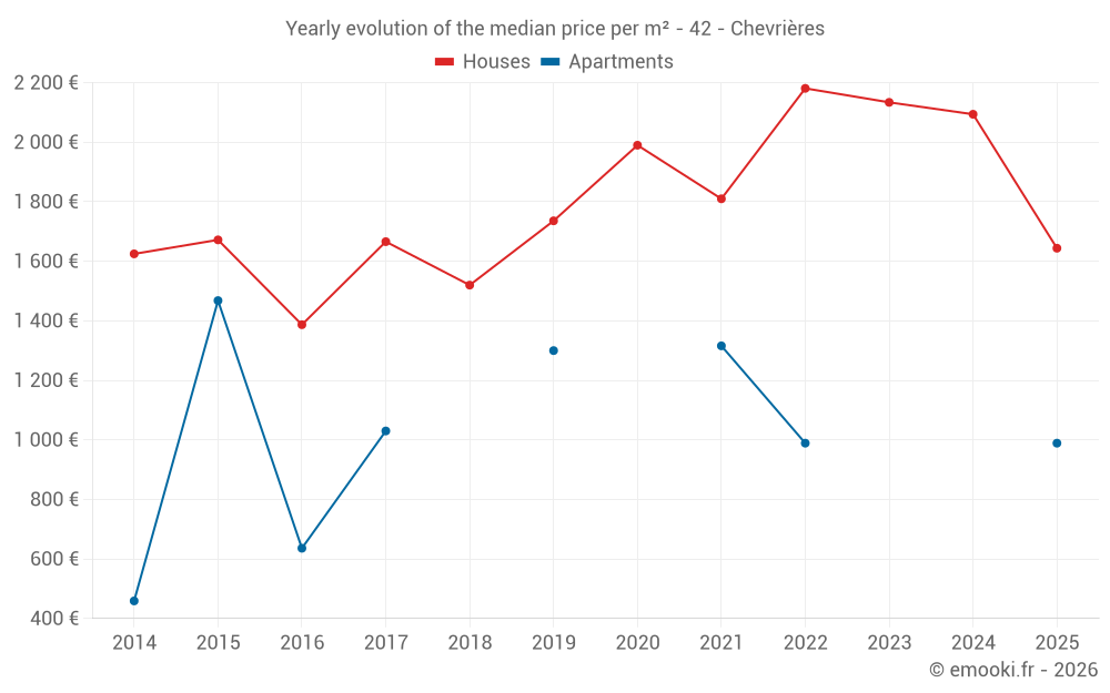 Yearly evolution of the median price per m² - 42 - Chevrières