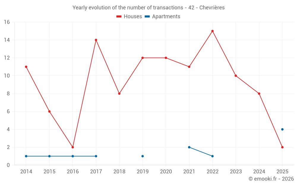 Yearly evolution of the number of transactions - 42 - Chevrières