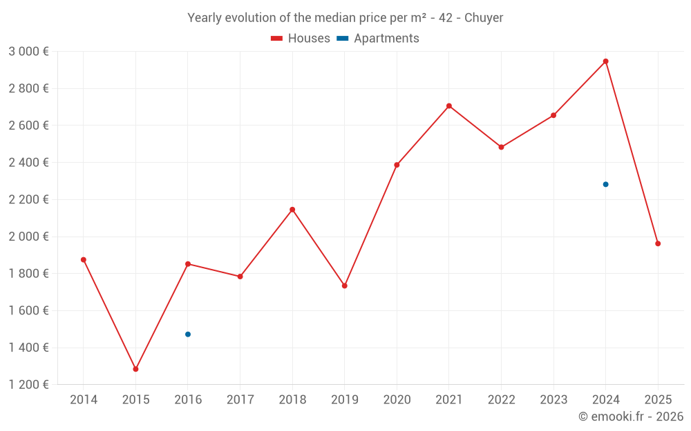 Yearly evolution of the median price per m² - 42 - Chuyer