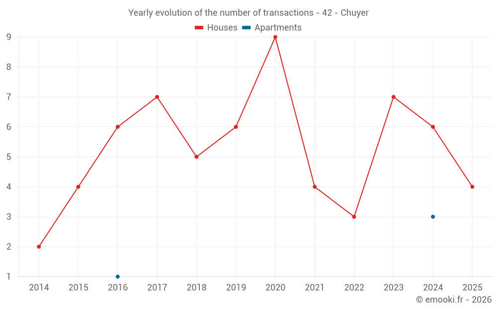 Yearly evolution of the number of transactions - 42 - Chuyer
