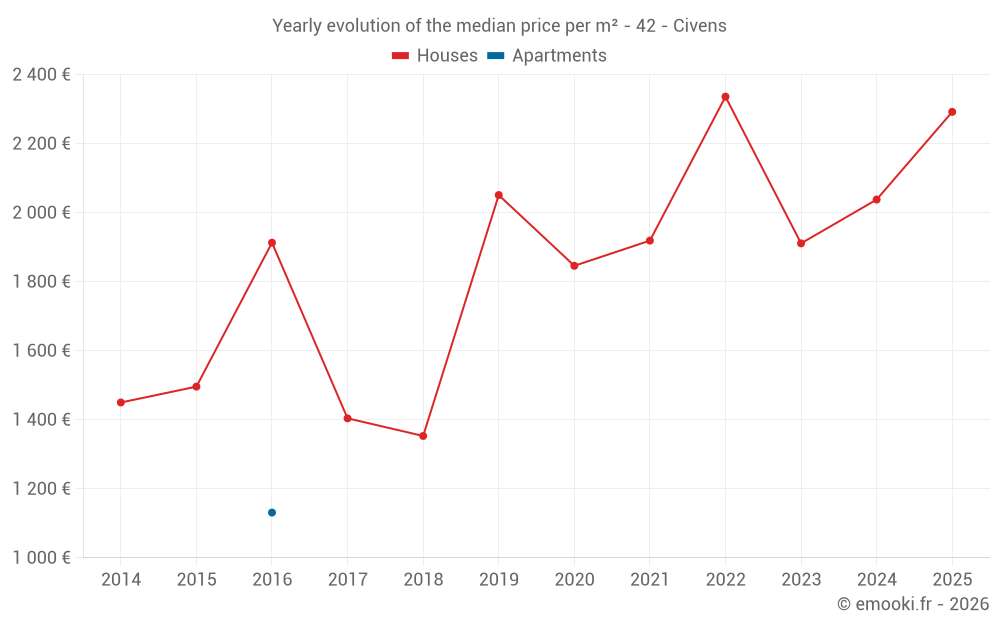 Yearly evolution of the median price per m² - 42 - Civens