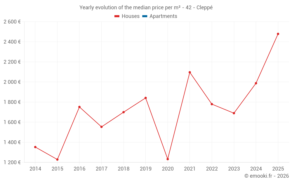 Yearly evolution of the median price per m² - 42 - Cleppé