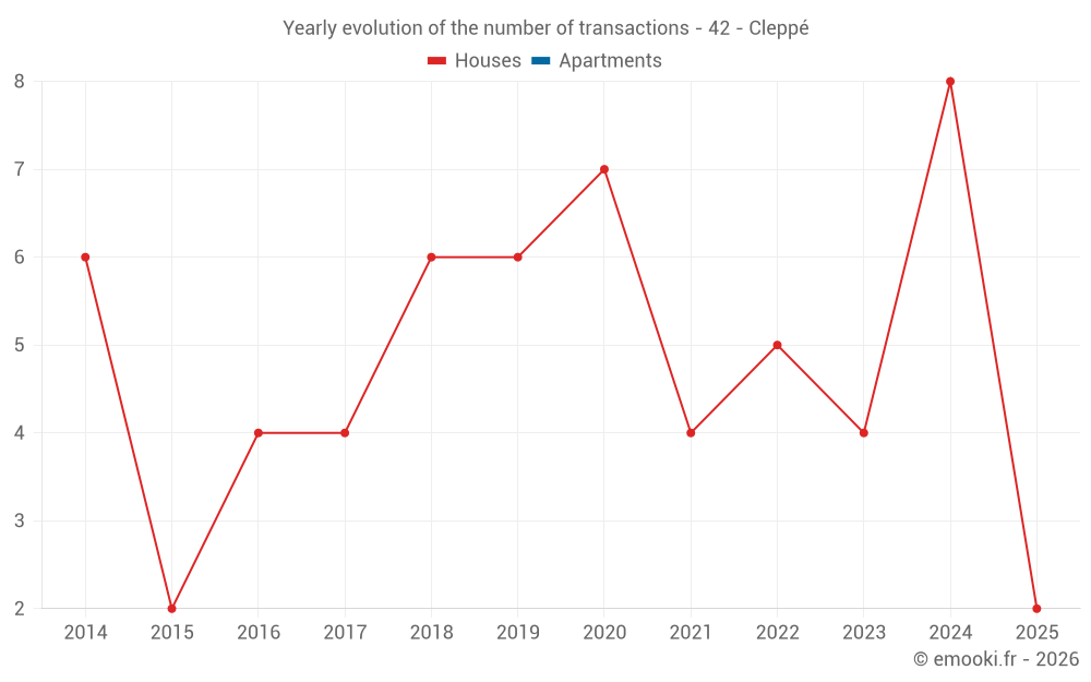Yearly evolution of the number of transactions - 42 - Cleppé
