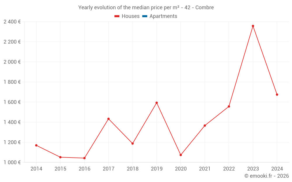Yearly evolution of the median price per m² - 42 - Combre