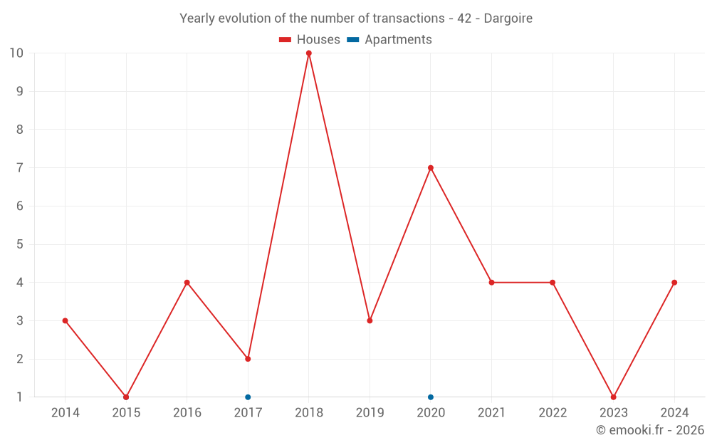 Yearly evolution of the number of transactions - 42 - Dargoire