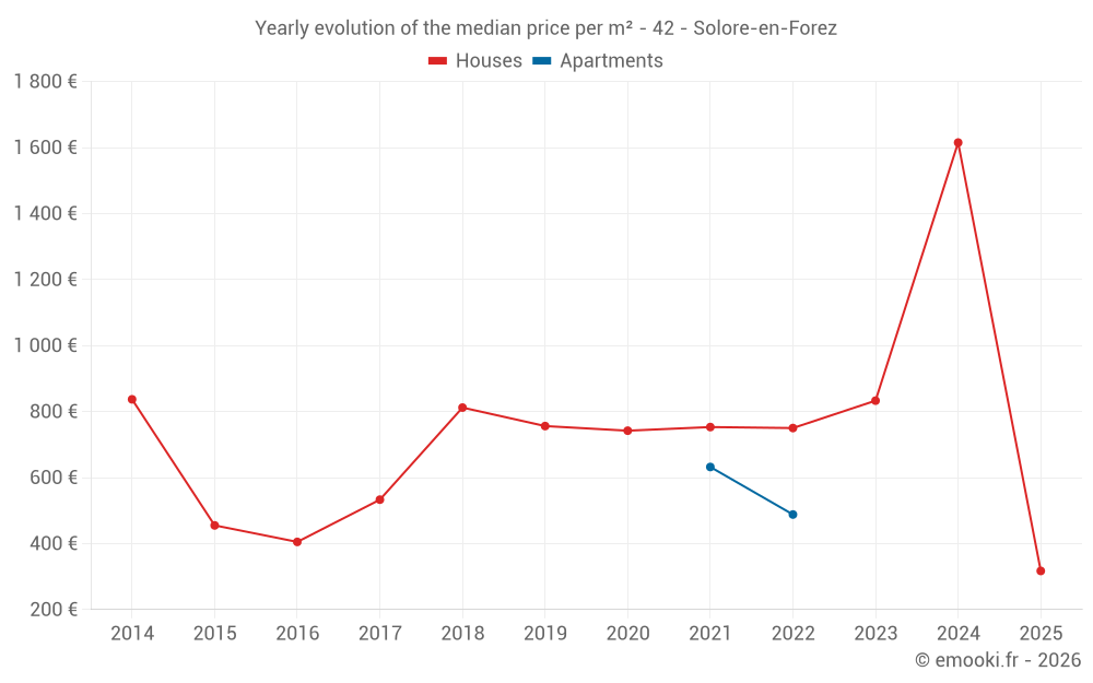 Yearly evolution of the median price per m² - 42 - Solore-en-Forez