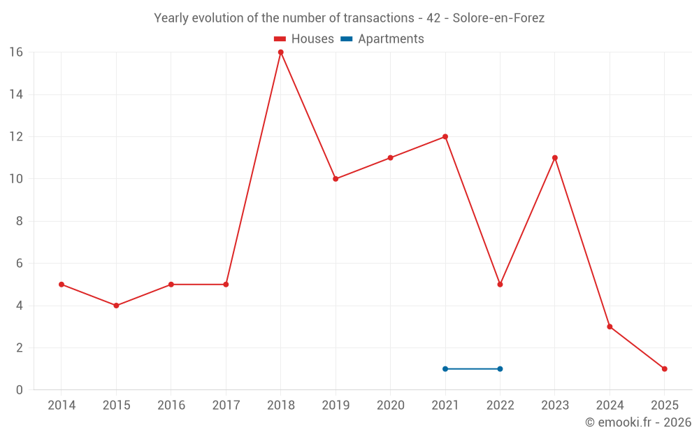 Yearly evolution of the number of transactions - 42 - Solore-en-Forez