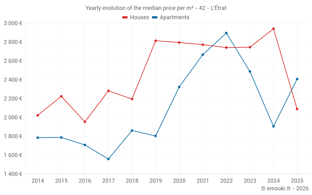 Yearly evolution of the median price per m² - 42 - L'Étrat