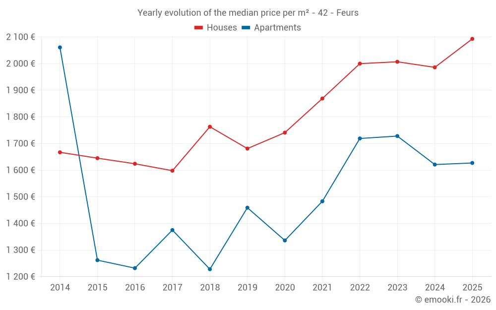 Yearly evolution of the median price per m² - 42 - Feurs