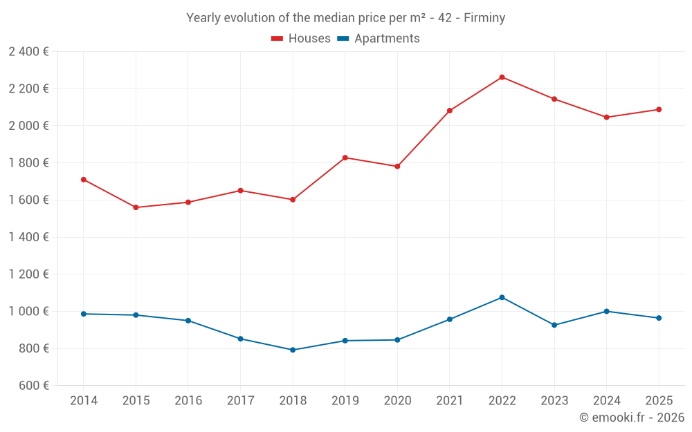 Yearly evolution of the median price per m² - 42 - Firminy