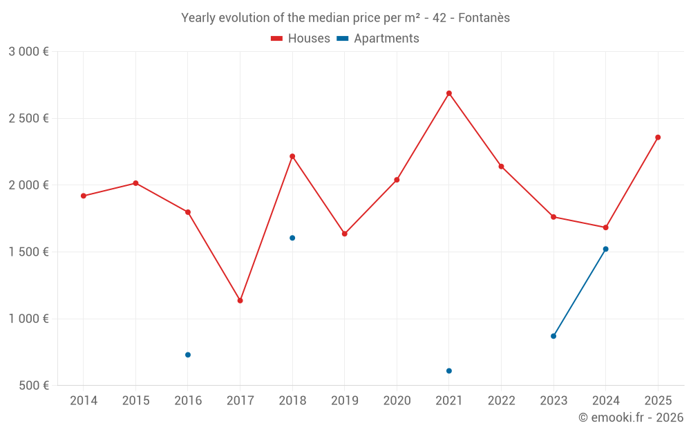 Yearly evolution of the median price per m² - 42 - Fontanès