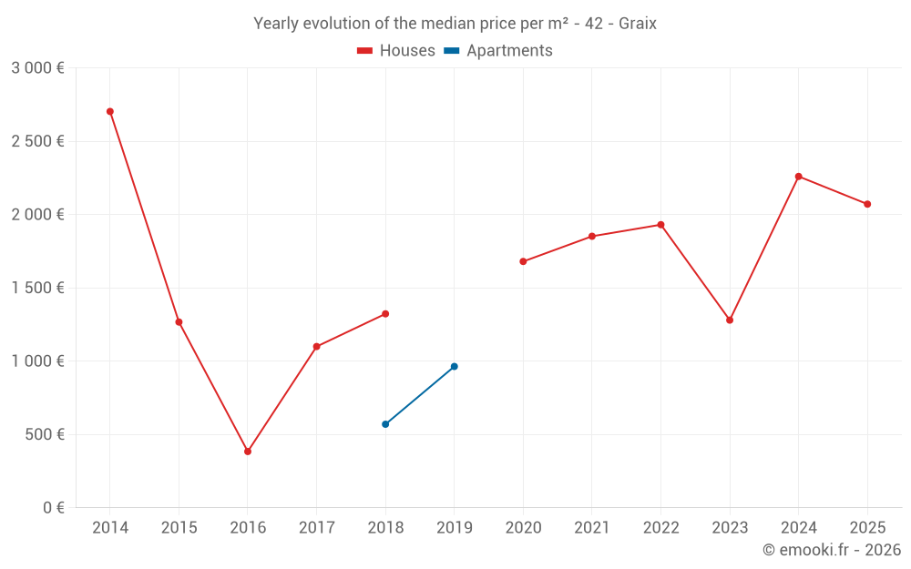 Yearly evolution of the median price per m² - 42 - Graix