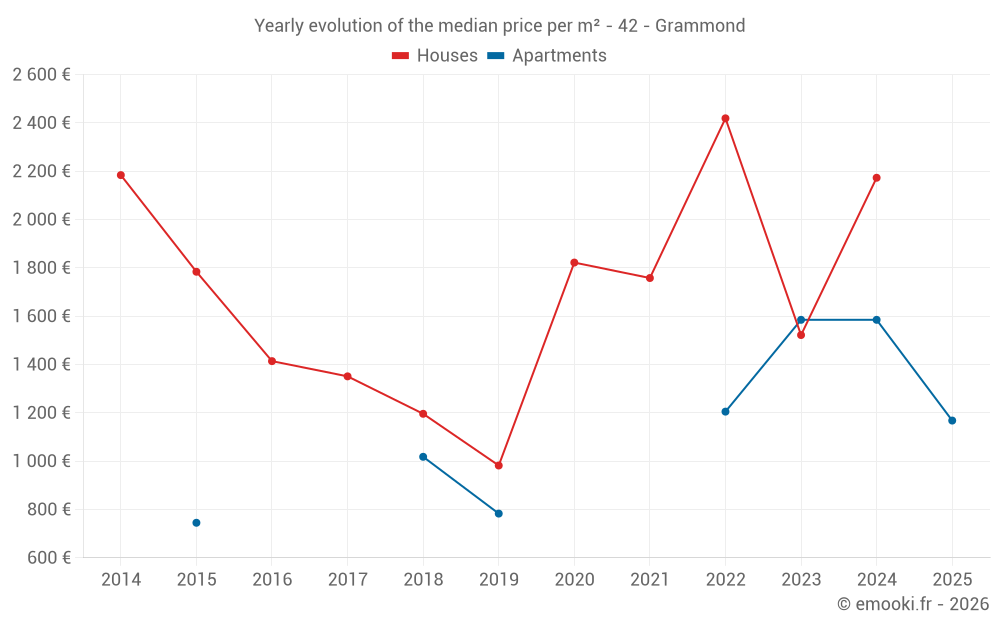 Yearly evolution of the median price per m² - 42 - Grammond