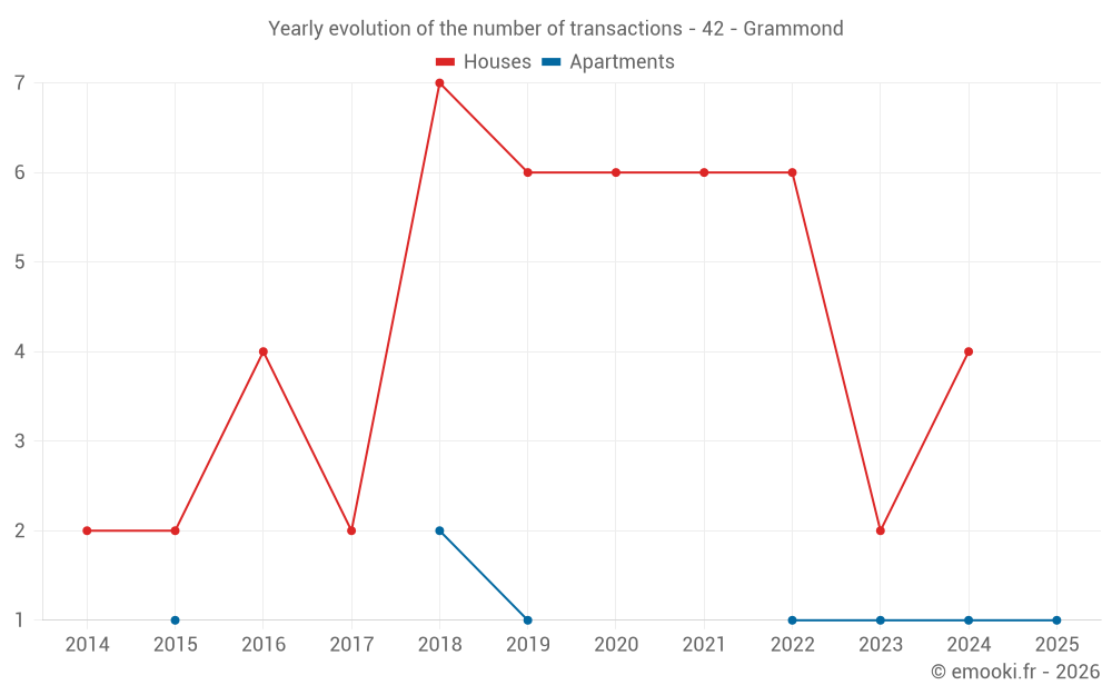 Yearly evolution of the number of transactions - 42 - Grammond