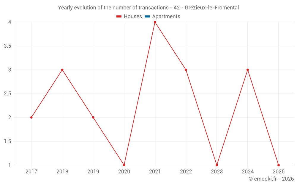 Yearly evolution of the number of transactions - 42 - Grézieux-le-Fromental