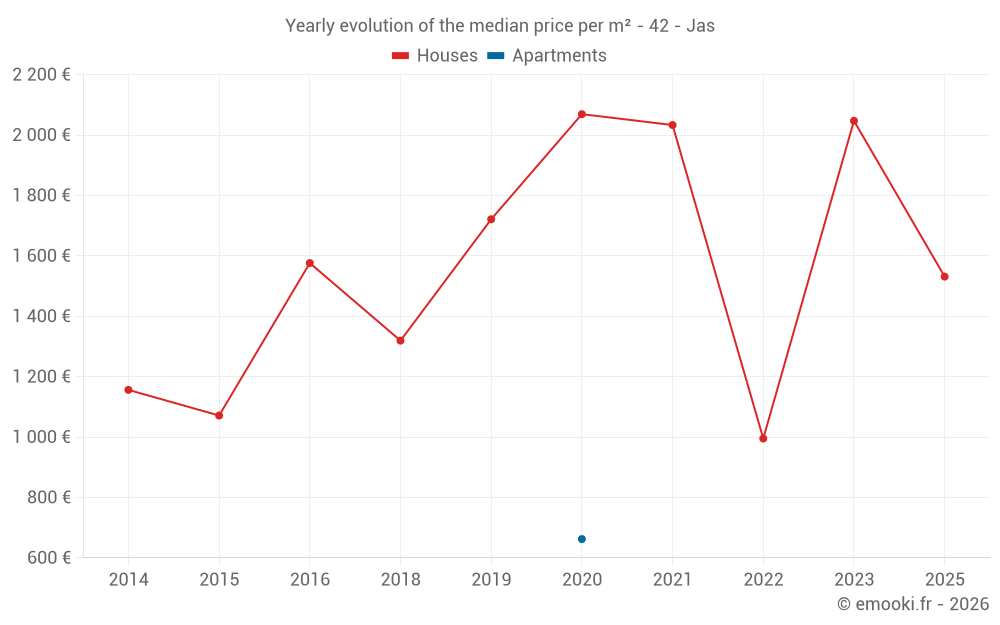 Yearly evolution of the median price per m² - 42 - Jas