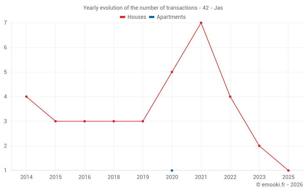 Yearly evolution of the number of transactions - 42 - Jas
