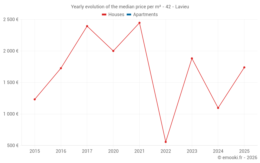 Yearly evolution of the median price per m² - 42 - Lavieu