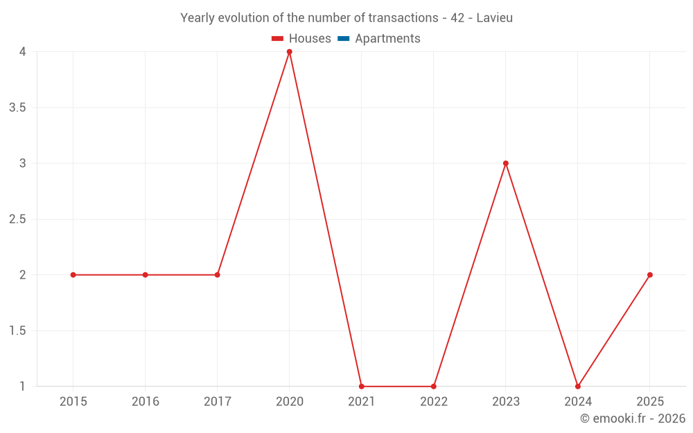 Yearly evolution of the number of transactions - 42 - Lavieu